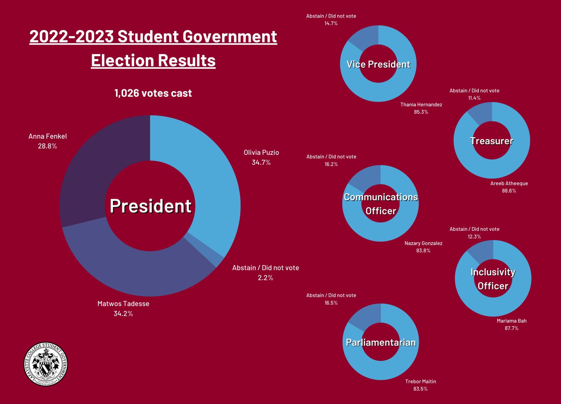 Elections And Applications Information Student Government Lafayette 